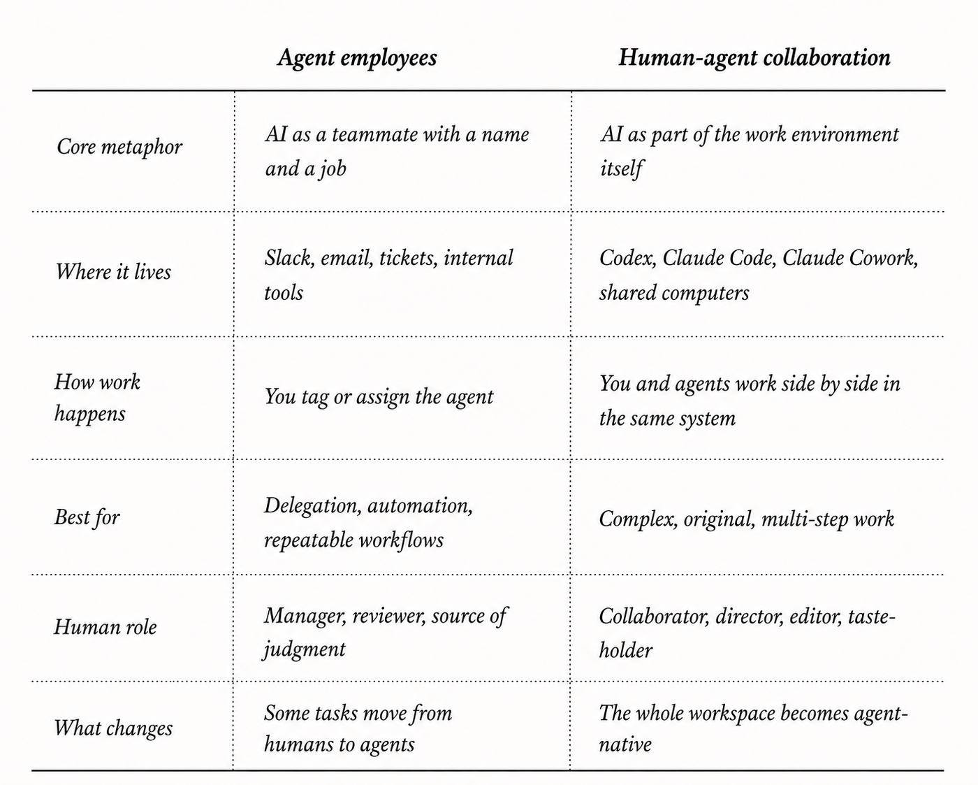 두 가지 작업 모드 — agent employees(비동기 위임)와 human-agent collaboration(공유 OS).