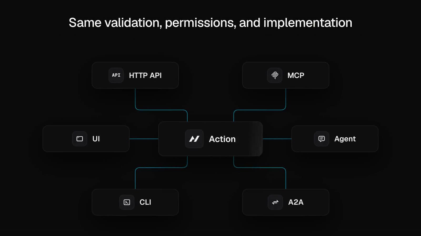 가운데 Action 상자가 UI, Agent, HTTP API, MCP, CLI, A2A 여섯 상자와 선으로 연결된 구성도