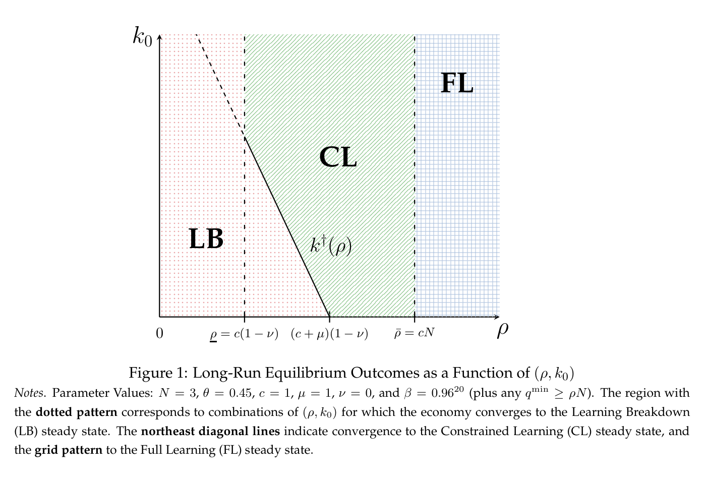 Figure 1: ρ과 k₀의 평면에서 LB / CL / FL 영역 (논문 p.20)