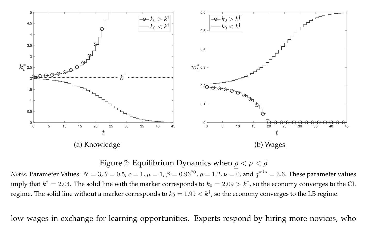 Figure 2: ρ̲ < ρ < ρ̄에서 k*와 w*의 동학 — k₀가 임계값 k†를 가르는 갈림길 (논문 p.21)