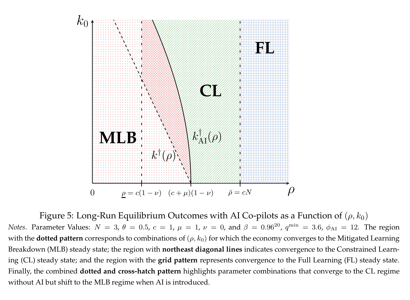 Figure 5: AI 코파일럿이 있을 때의 장기 균형 — LB가 MLB로 바뀌고, 일부 CL 영역이 MLB로 전환된다 (논문 p.35)