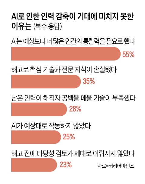 AI로 인력 감축한 기업의 재고용 현황