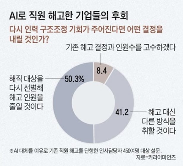 AI 감원 결정 후회 비율