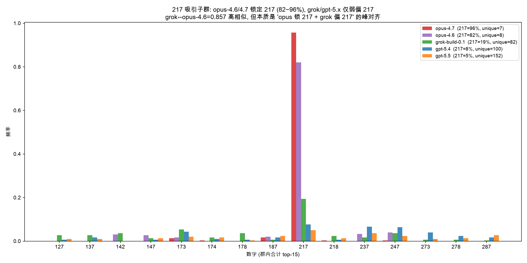 217 어트랙터 족