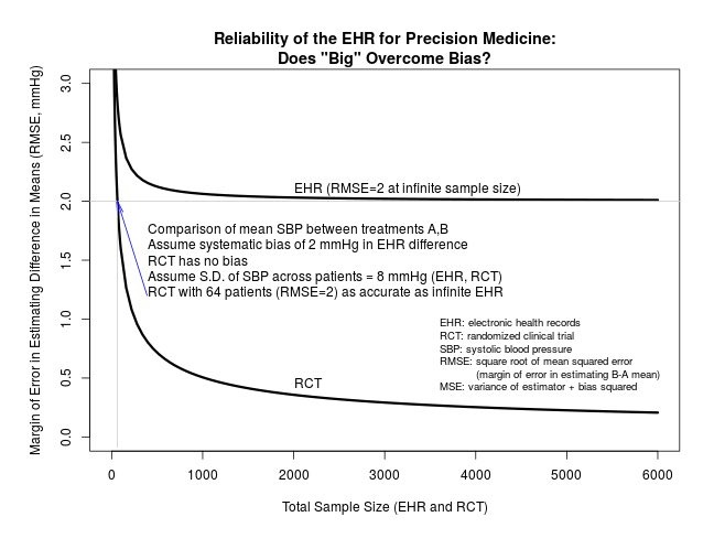 EHR vs RCT 신뢰성 — 표본을 아무리 키워도 편향은 남는다