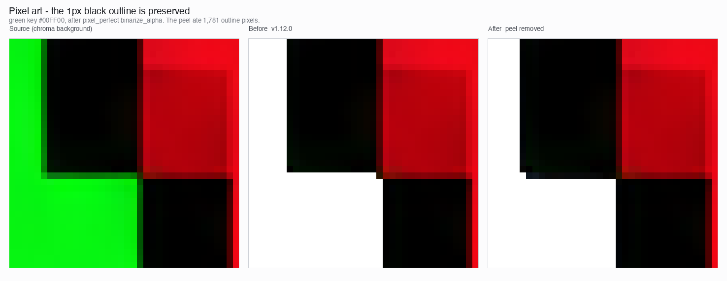 픽셀 아트에 초록 키를 적용한 확대 비교. 왼쪽은 초록 배경의 원본, 가운데는 v1.12.0에서 검은 1픽셀 외곽선이 깎여 나간 결과, 오른쪽은 깎기를 걷어내 외곽선이 살아 있는 결과다.