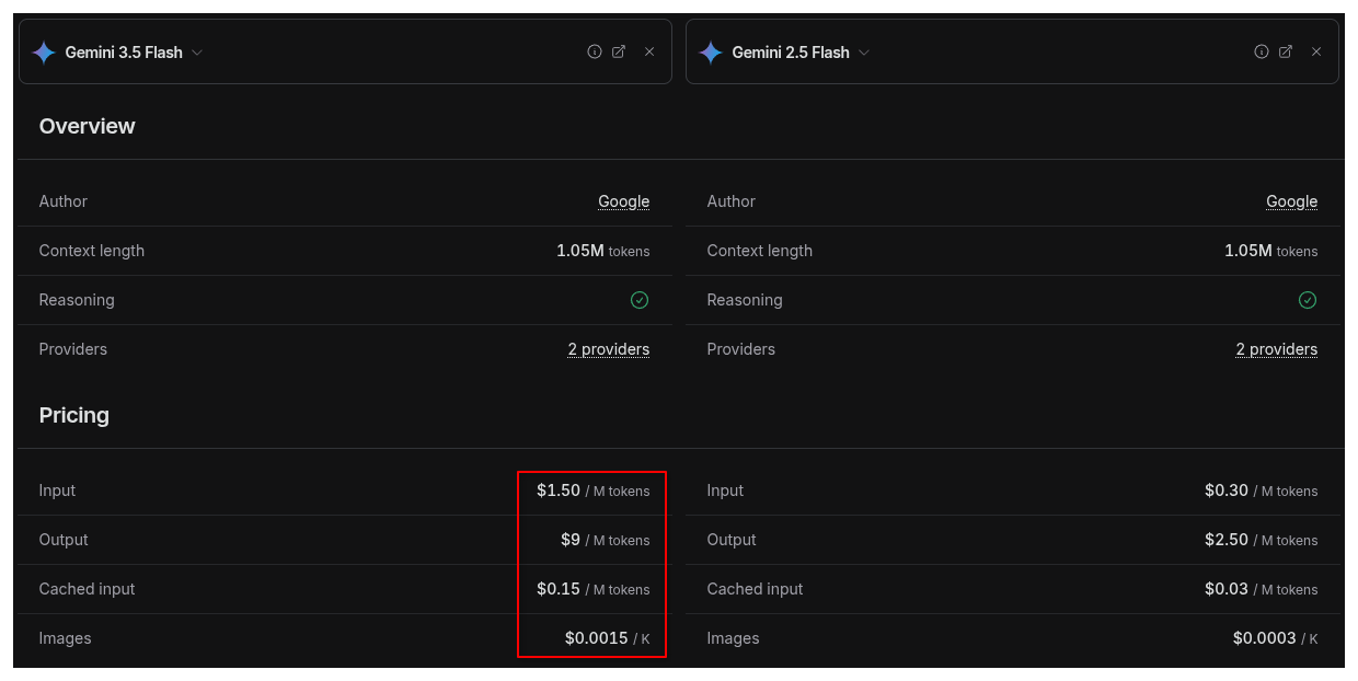 Gemini Flash 3.5는 2.5보다 3배 비싸다 (출처: OpenRouter)