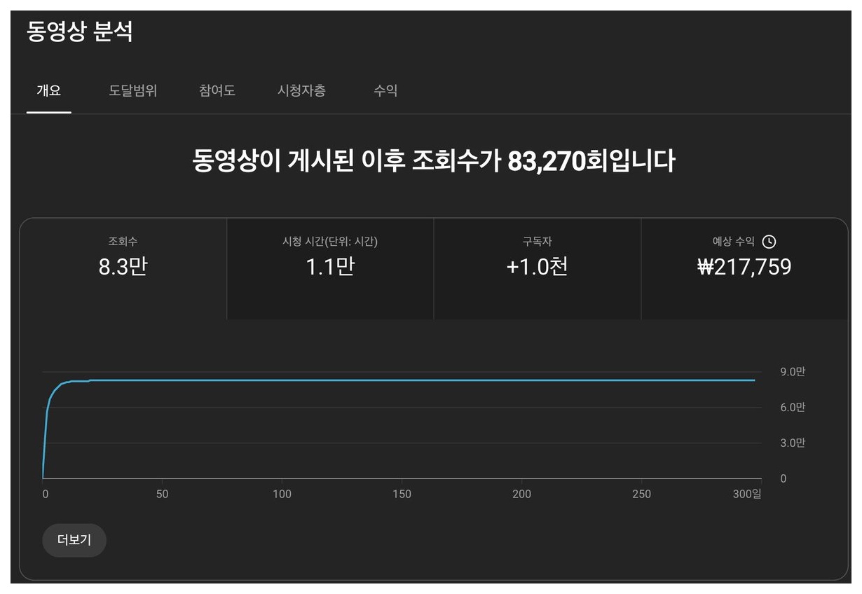 8만 조회수 영상