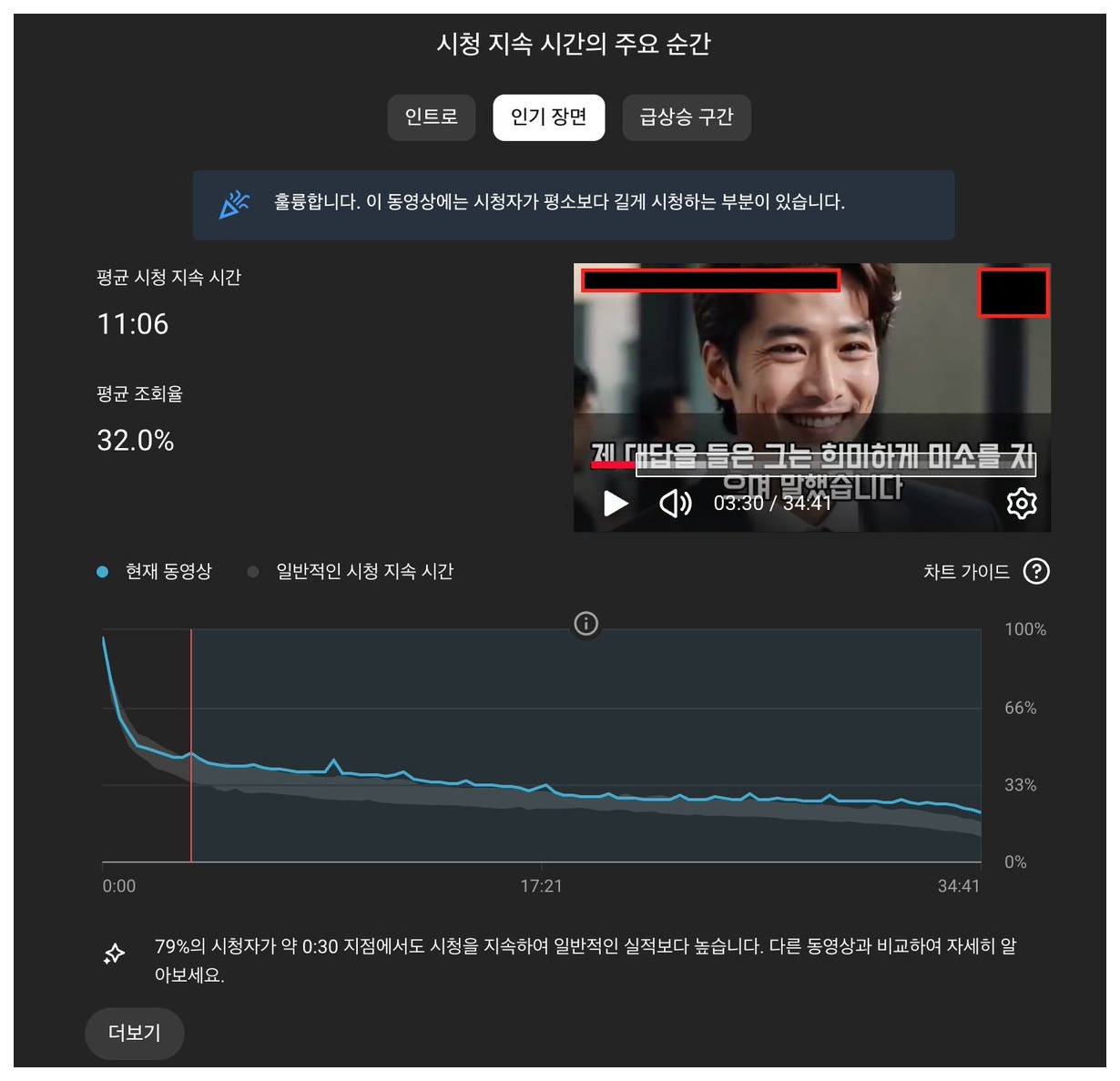 3.5만 조회수 시청 지속시간
