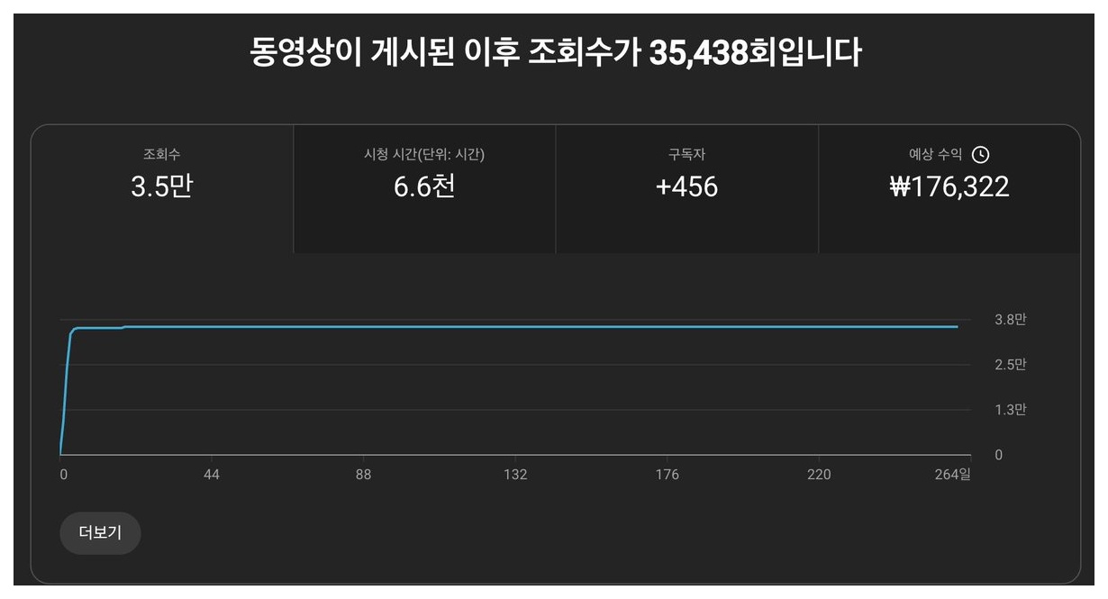 3.5만 조회수 영상