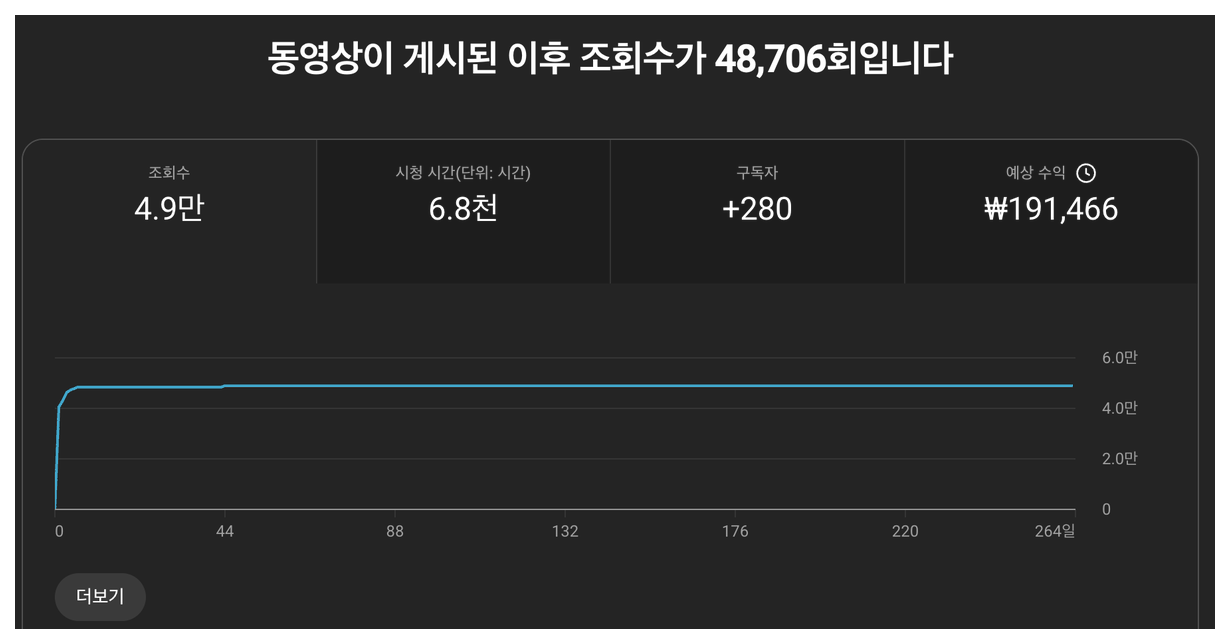 4.9만 조회수 영상