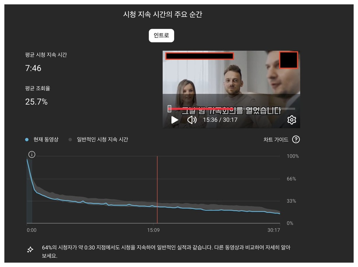 8만 조회수 초반 30초 잔존율 64%