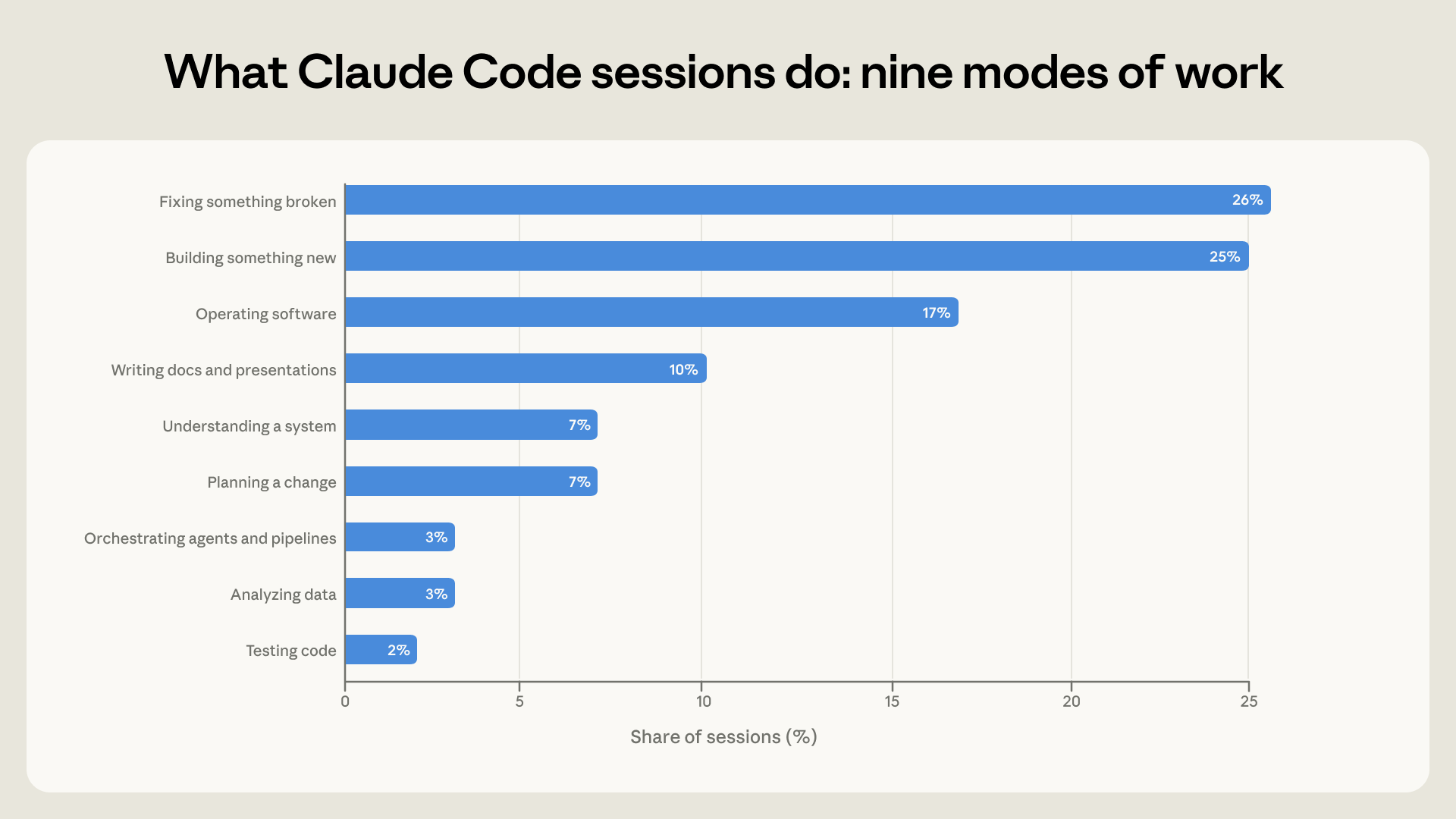 Claude Code 세션의 아홉 가지 업무 모드