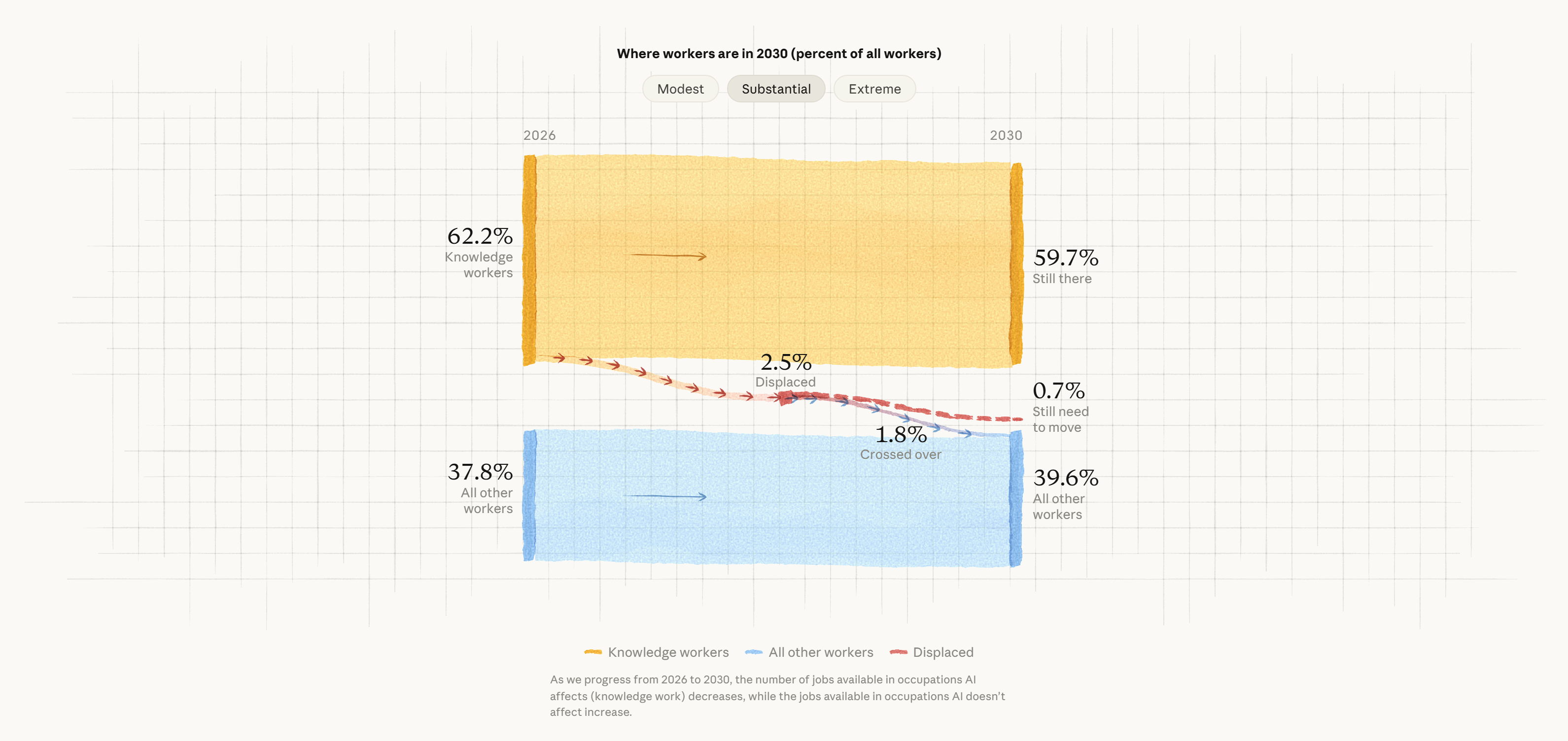 상당 시나리오에서 2026년과 2030년 사이 노동자가 어디로 움직이는지 보여주는 원문의 흐름도. 지식노동자 62.2% 가운데 59.7%가 남고, 2.5%가 밀려나 그중 1.8%가 다른 직군으로 건너가며 0.7%는 아직 이동 중이다