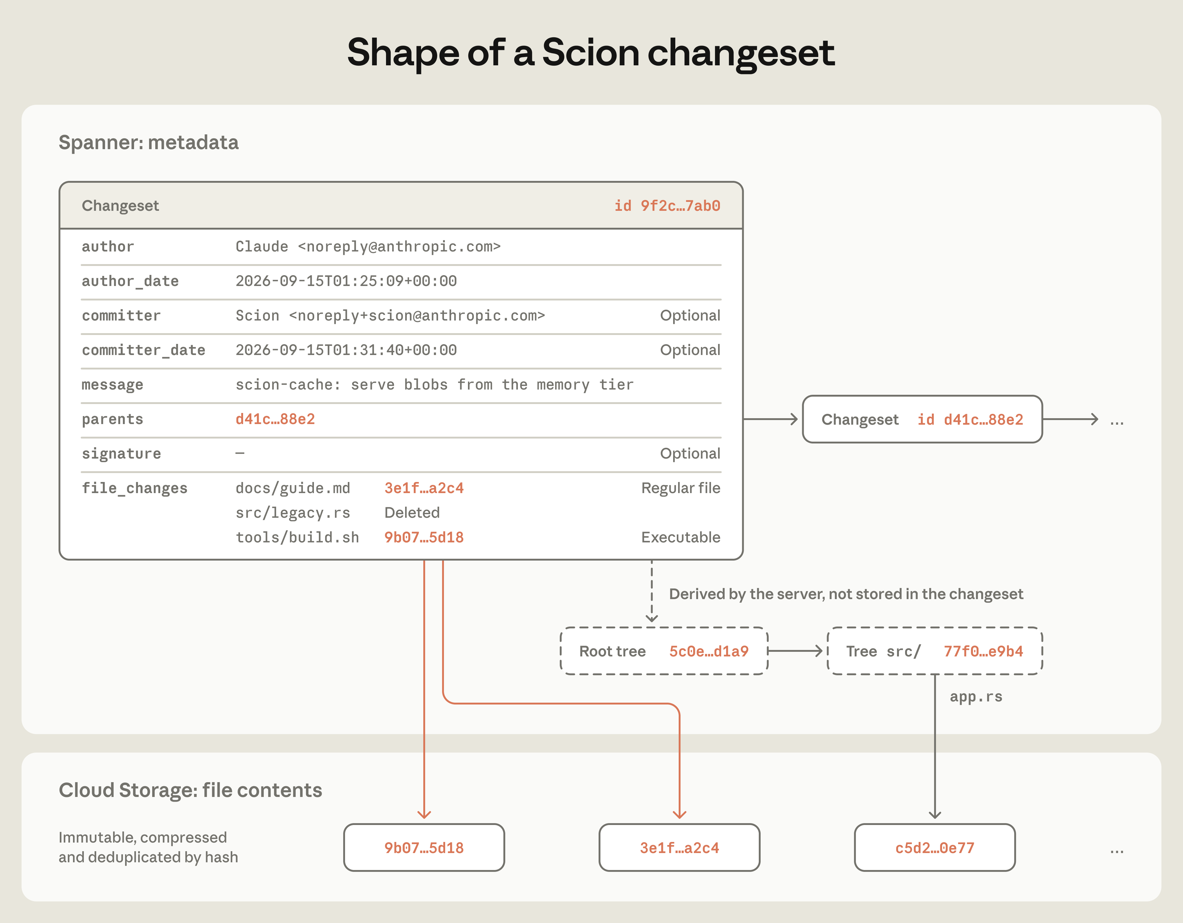 Scion 체인지셋의 구조를 그린 원문 도식. Spanner에 저장되는 체인지셋 메타데이터에는 작성자, 작성 시각, 커미터, 메시지, 부모 체인지셋 id, 서명, 파일 변경 목록이 있고, 파일 변경 목록의 해시가 클라우드 스토리지의 압축된 파일 내용을 가리킨다. 루트 트리와 하위 트리는 체인지셋에 저장되지 않고 서버가 파생해 만든다.