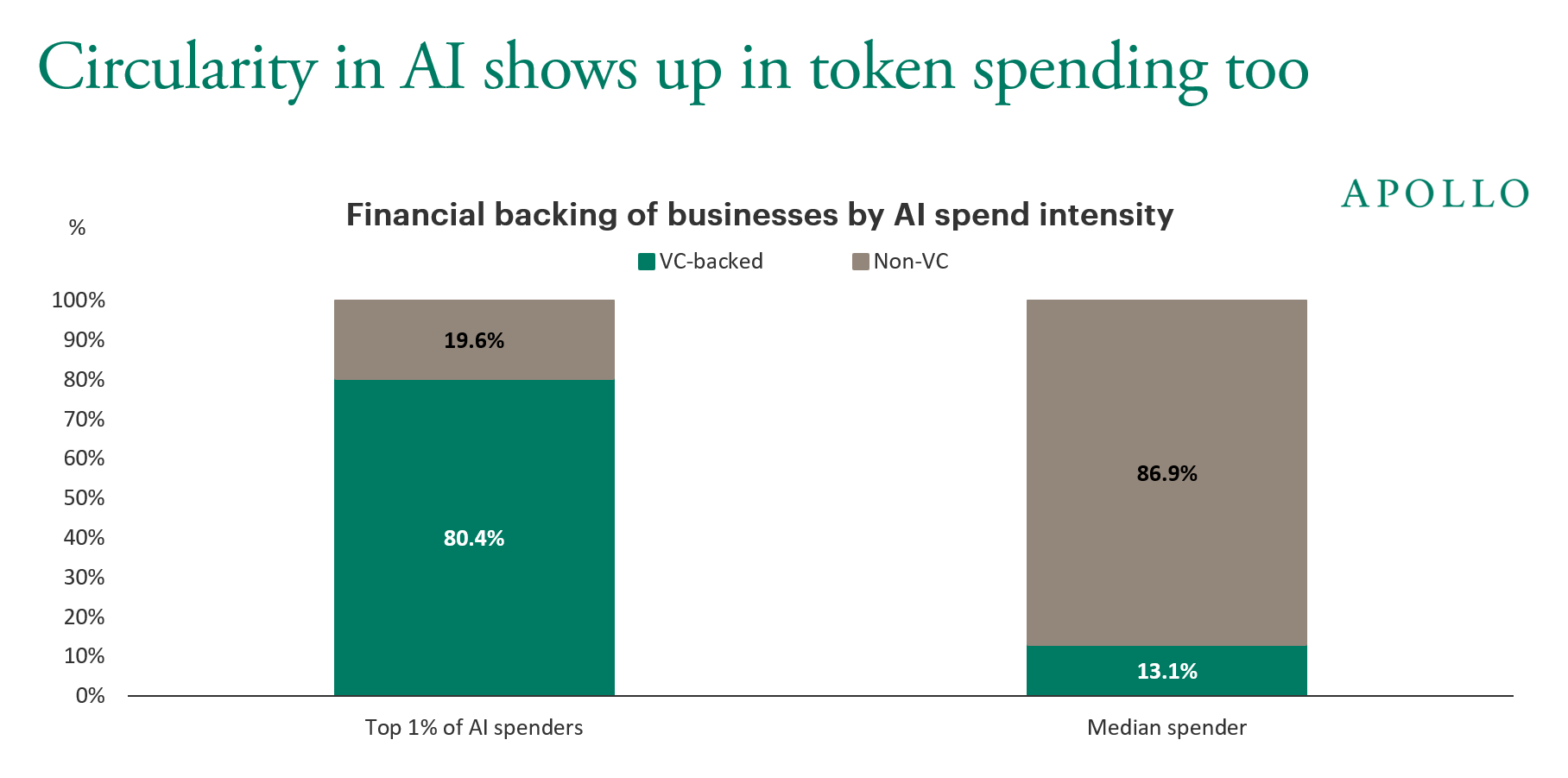 AI 지출 상위 1% 기업과 중앙값 기업의 벤처캐피털 투자 유치 비중을 비교한 아폴로 차트