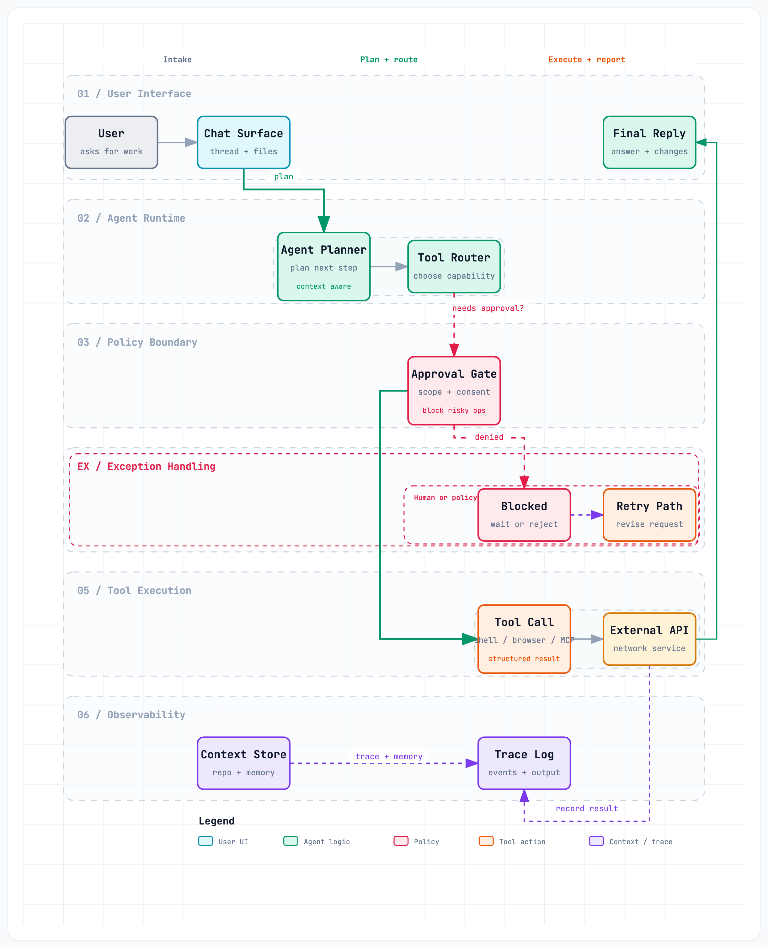 Workflow 예시