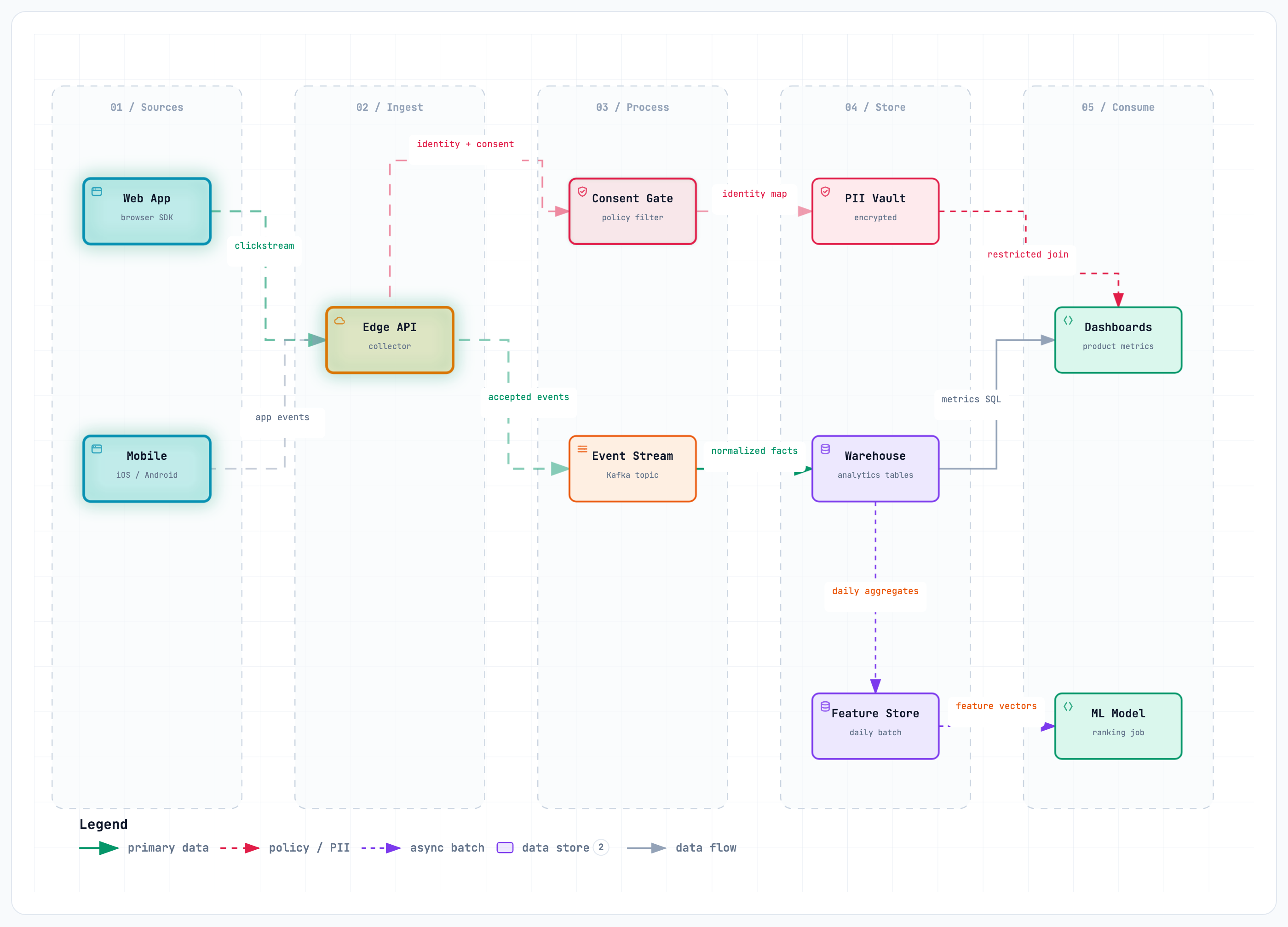 Data Flow 예시