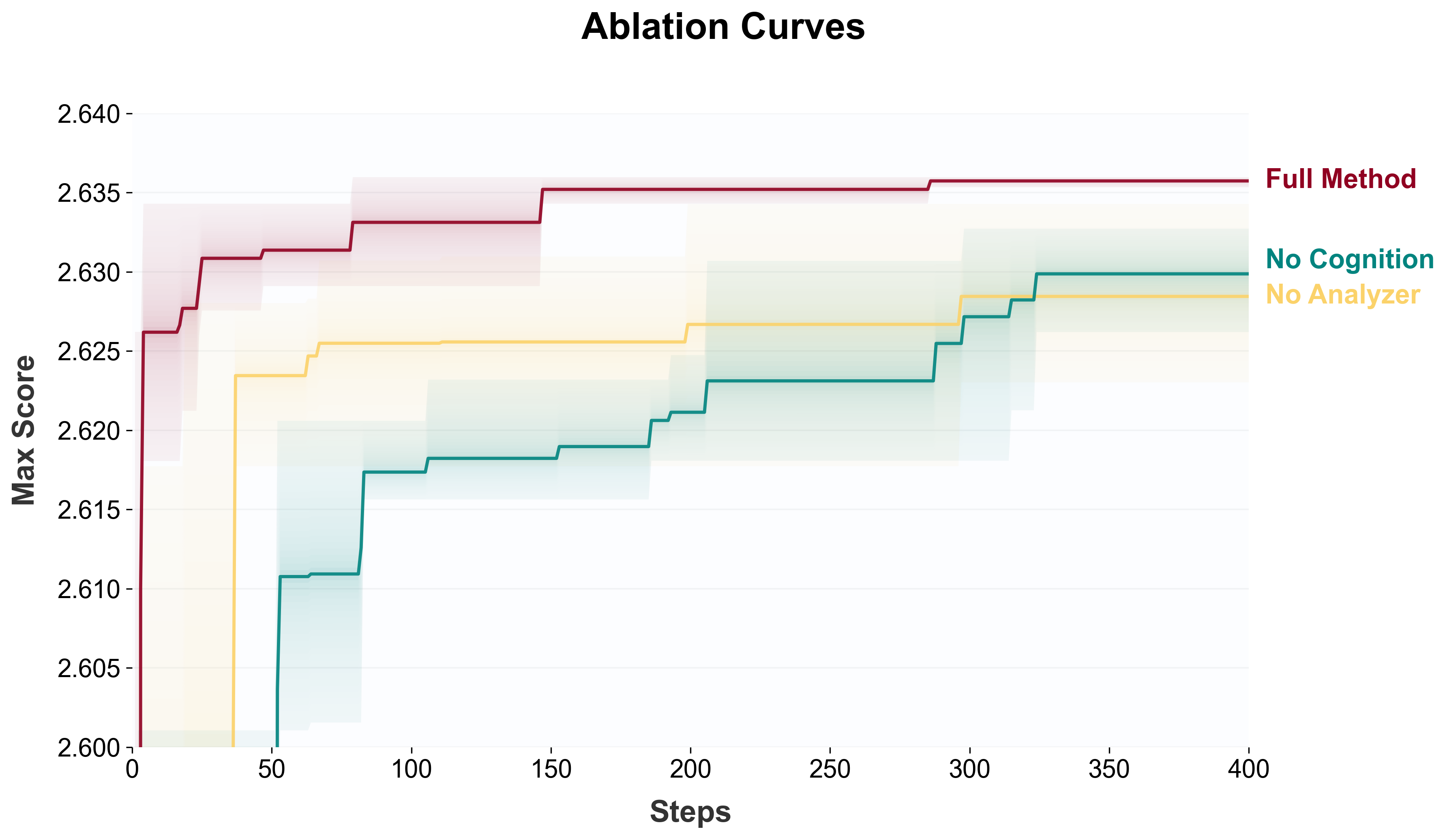 Ablation: Full Method, No Cognition, No Analyzer 비교