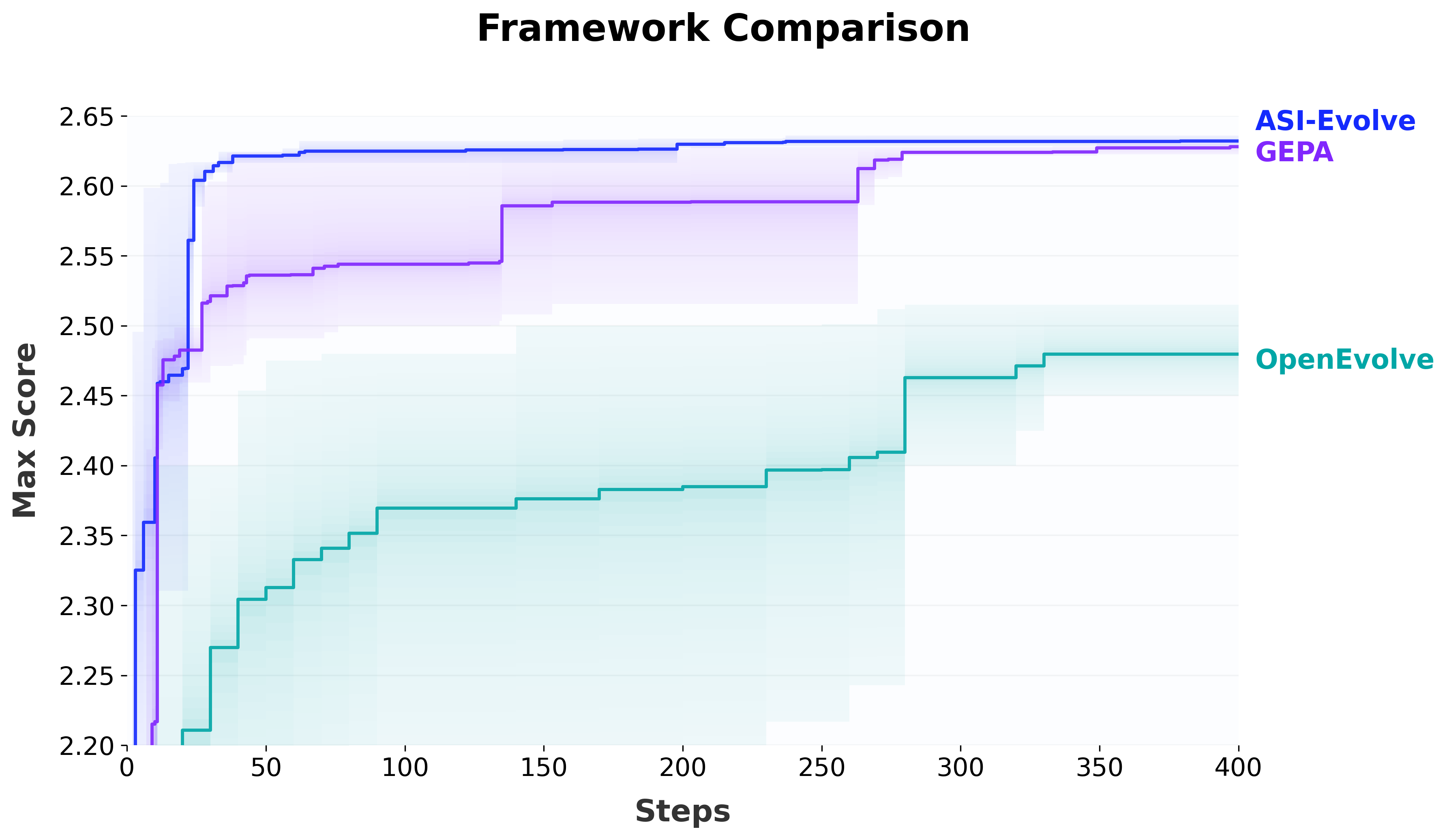 Framework Comparison: ASI-Evolve가 OpenEvolve와 GEPA를 압도한다