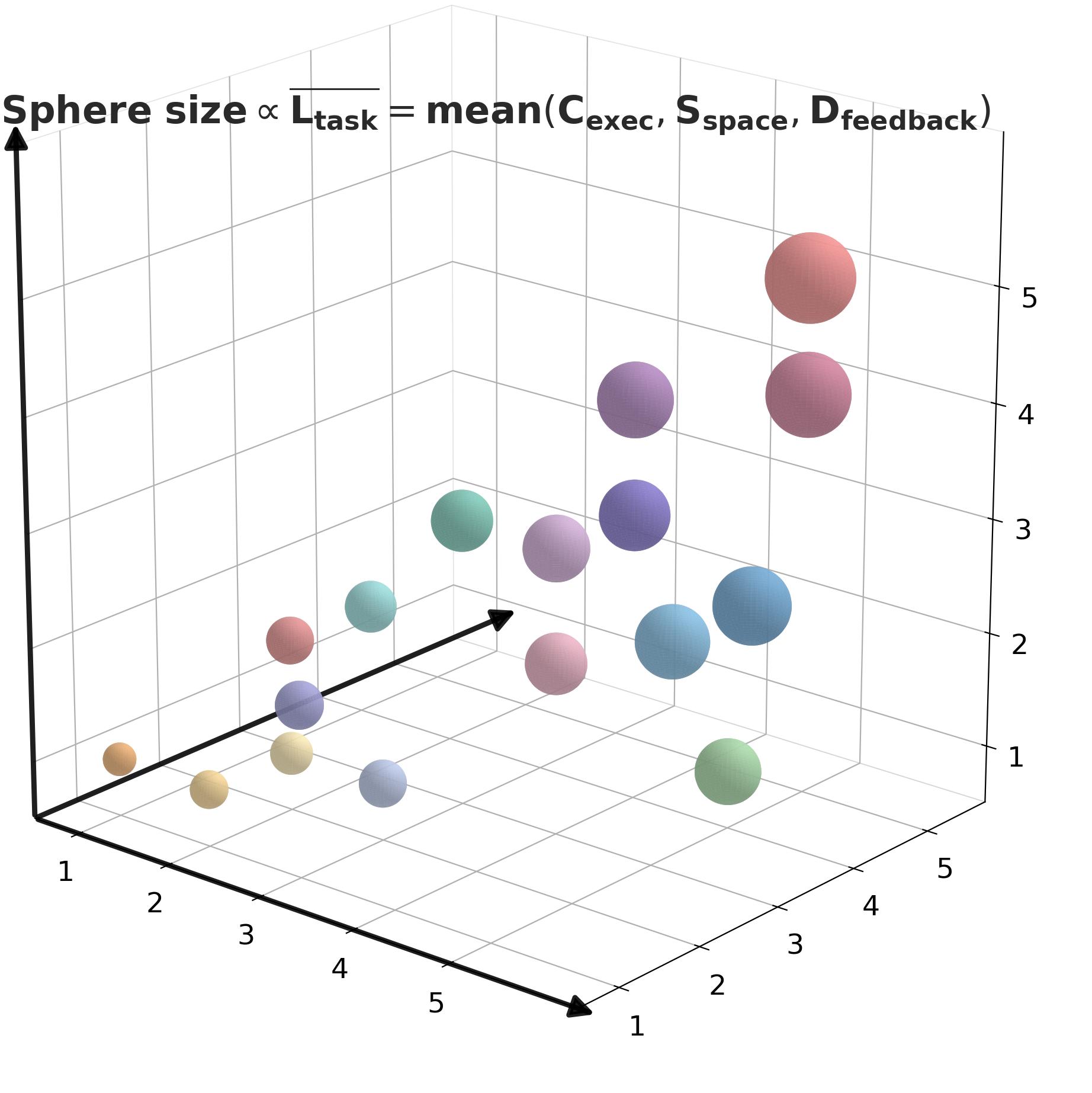 Scientific Task Length 3D 공간. ASI-EVOLVE가 다루는 태스크(아키텍처·데이터·알고리즘)는 세 축 모두 높은 영역에 위치한다