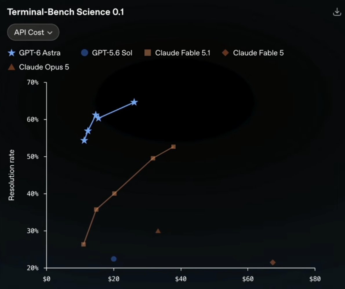 OpenAI가 공개한 Terminal-Bench Science 0.1 비교 그래프. 가로축은 API 비용, 세로축은 해결률이다. GPT-6 Astra 곡선이 20달러대에서 60% 초반을 기록하며 Claude Fable 5.1 곡선보다 위쪽에 놓여 있다