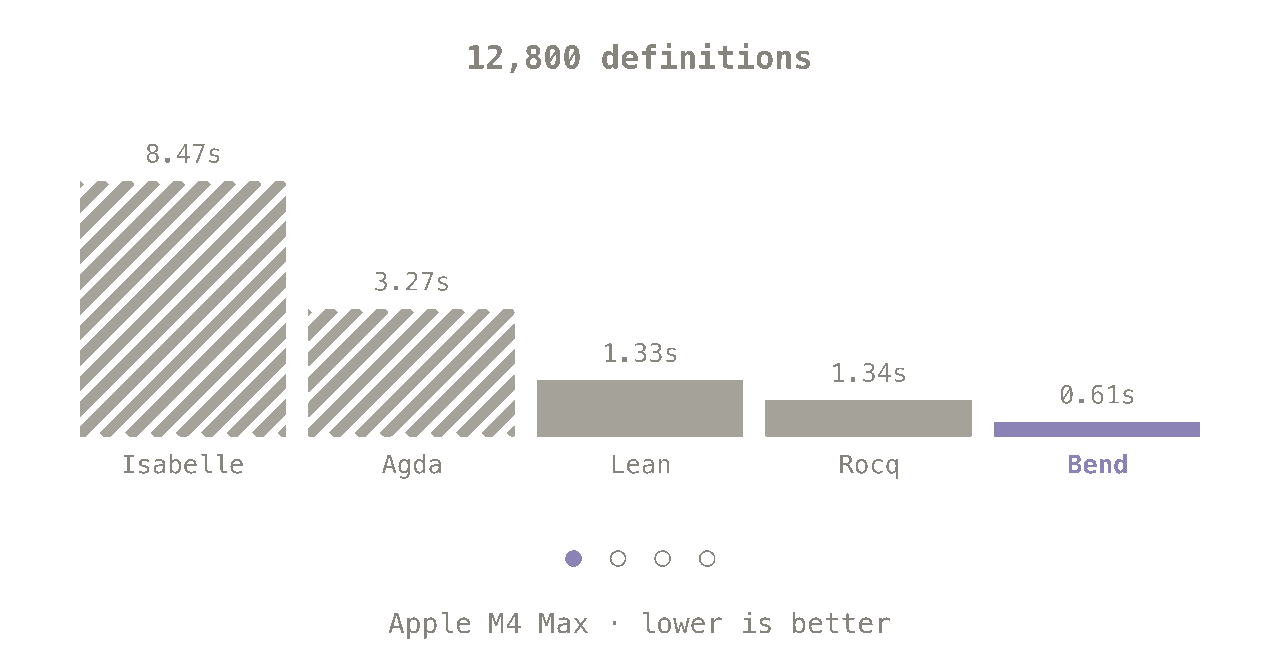 네 개 벤치마크에서 Isabelle, Agda, Lean, Rocq, Bend의 검사 시간을 비교하는 막대 그래프
