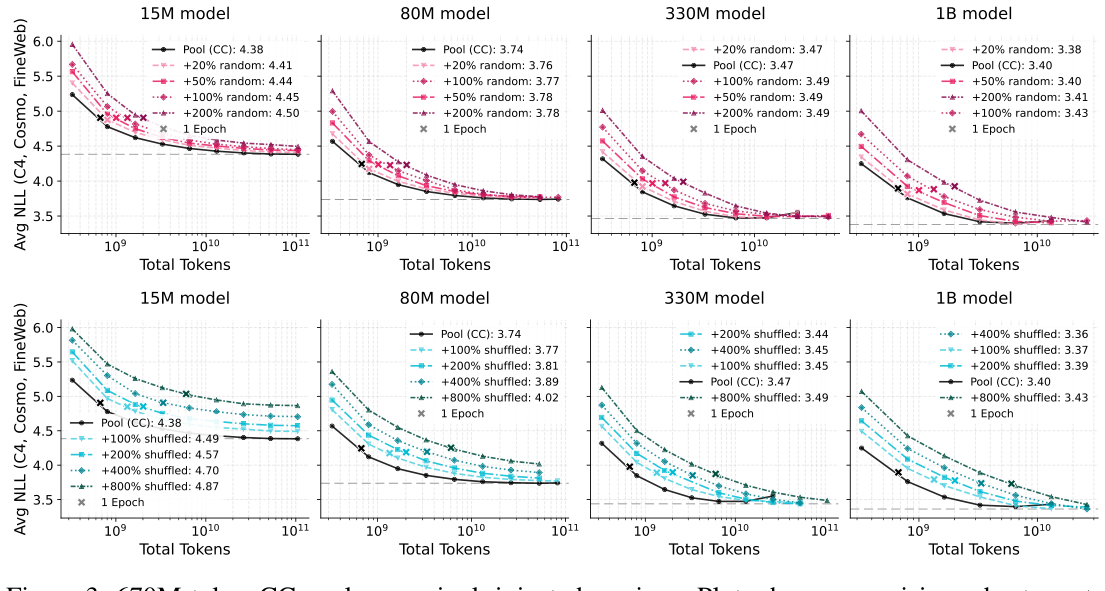 Figure 3: 위 — random strings 주입(+20~200%). 아래 — shuffled words 주입(+100~800%). 330M+ 모델에서는 junk를 섞은 데이터셋이 pool만 사용한 경우보다 *낮은* loss에 도달한다. junk 주입 강건성 (Figure 3)