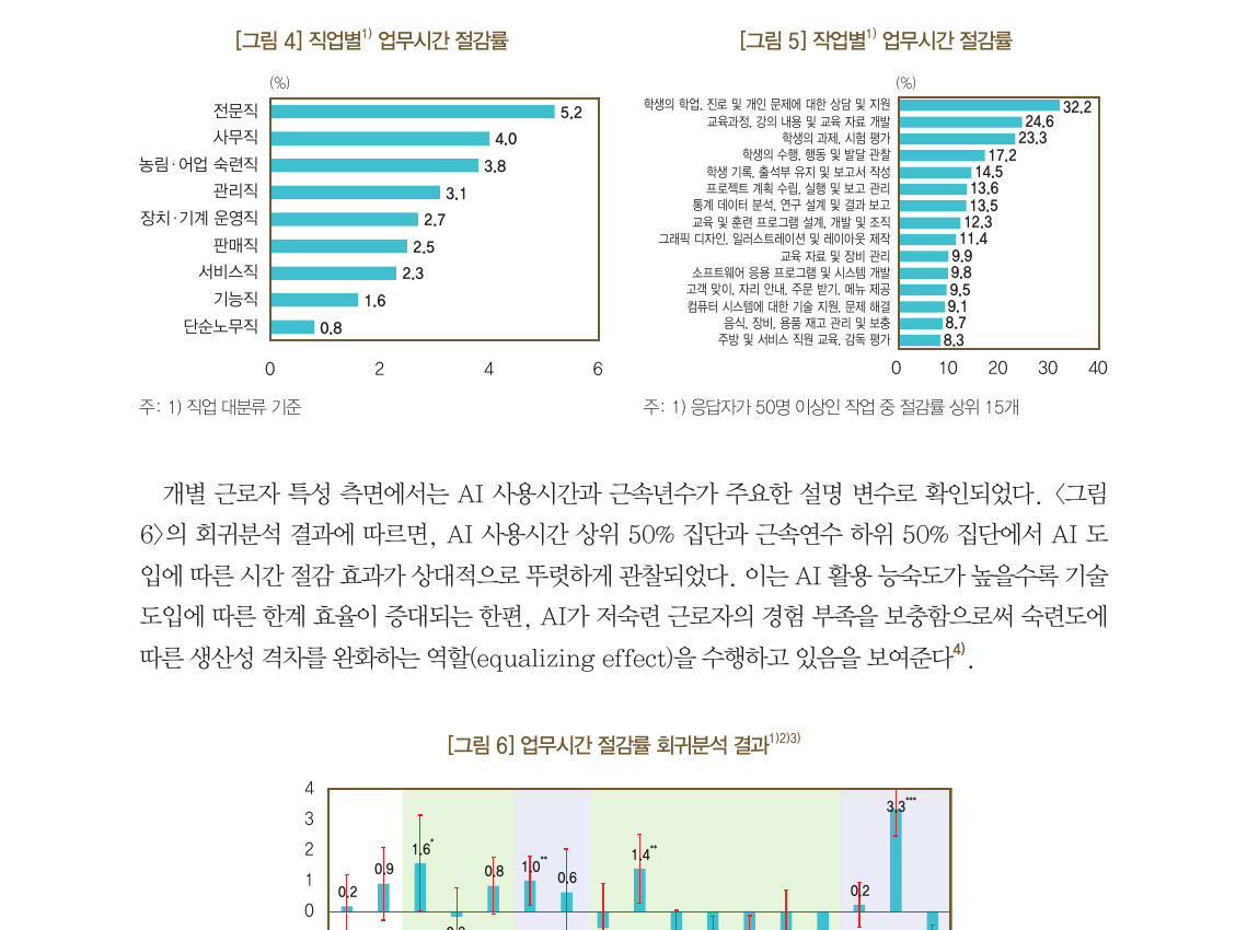 \\[그림 6\\] 업무시간 절감률 회귀분석 결과 (한국은행, 2026)