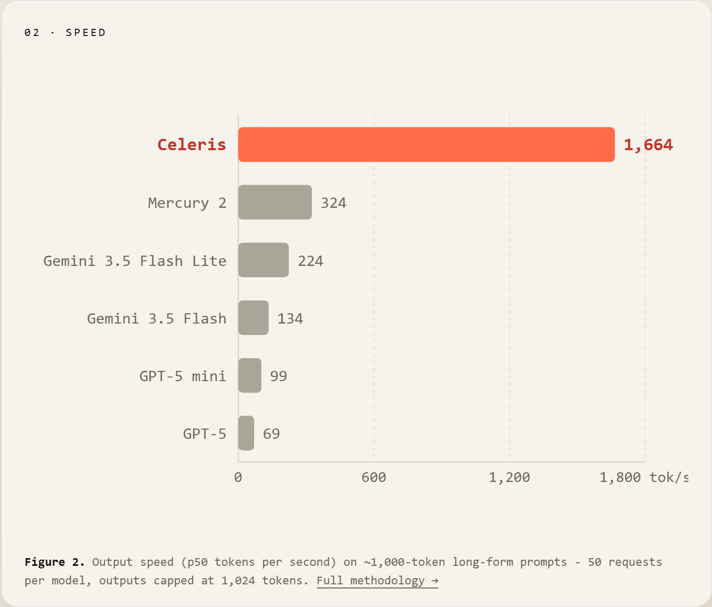 Celeris 공식 벤치마크 — 출력 속도(p50 초당 토큰). Celeris 1,664 tok/s로 2위 Mercury 2(324)의 다섯 배를 웃돈다.