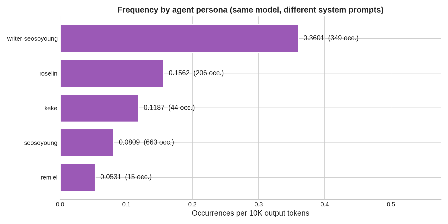 Frequency by agent persona