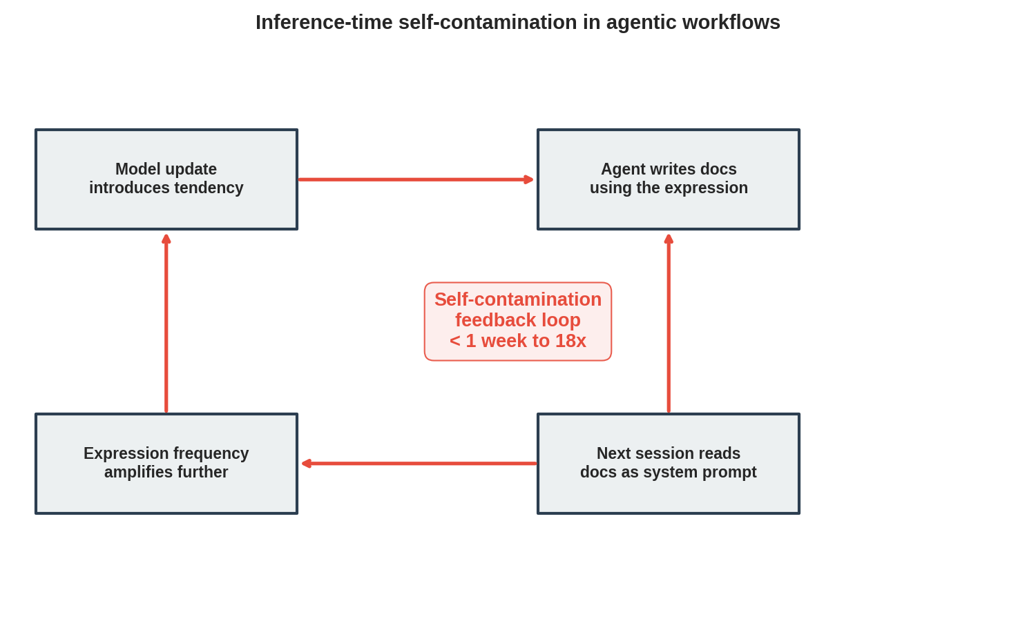 Self-contamination feedback loop