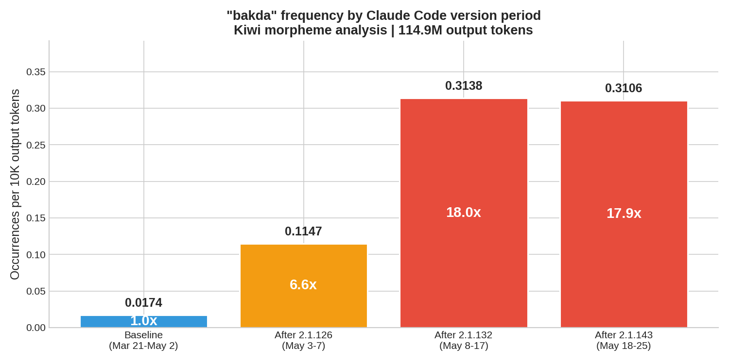 Frequency by Claude Code version period