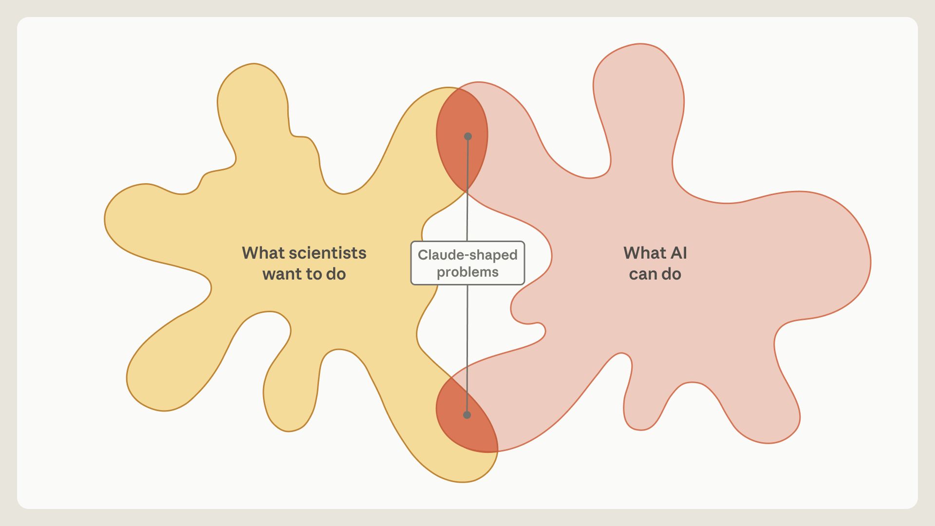 원문의 첫 그림. 왼쪽 노란 도형에는 '과학자가 하고 싶은 일'(What scientists want to do), 오른쪽 분홍 도형에는 'AI가 할 수 있는 일'(What AI can do)이라고 적혀 있다. 두 도형은 위쪽과 아래쪽 두 곳에서만 조금씩 겹치고, 겹친 두 영역을 잇는 선 가운데에 'Claude-shaped problems'라는 이름표가 있다.