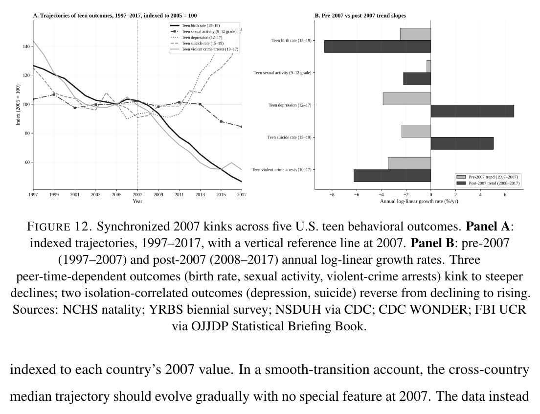 Figure 12. 미국 청소년 5대 행동 결과의 2007년 동시 굴절. 출산율·성행위·폭력범죄 체포는 가파른 감소로, 우울·자살은 상승으로 굴절.