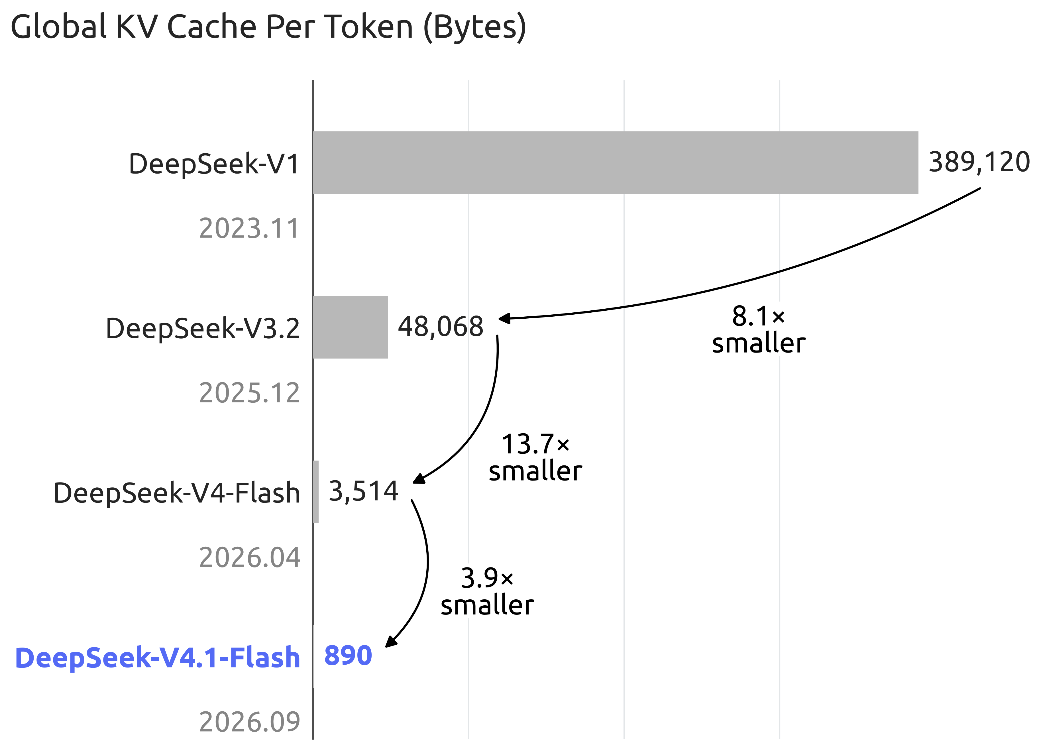 DeepSeek 세대별 토큰당 전역 KV 캐시 크기를 비교한 가로 막대 그래프. V1이 389,120바이트, V3.2가 48,068바이트, V4-Flash가 3,514바이트, V4.1-Flash가 890바이트이며 각 단계 사이에 8.1배, 13.7배, 3.9배 감소라는 화살표가 붙어 있다