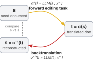 Figure 2: Round-trip backtranslation 원리. 순방향 편집 후 역방향 편집으로 원본을 복원하여 손상을 측정한다.