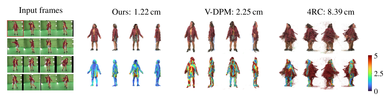 4D-DRESS의 16개 입력 프레임으로부터 복원한 기준 시점 3D 점군과 스캔 오차 히트맵을 Dense4D(1.22cm), V-DPM(2.25cm), 4RC(8.39cm)로 비교한 그림