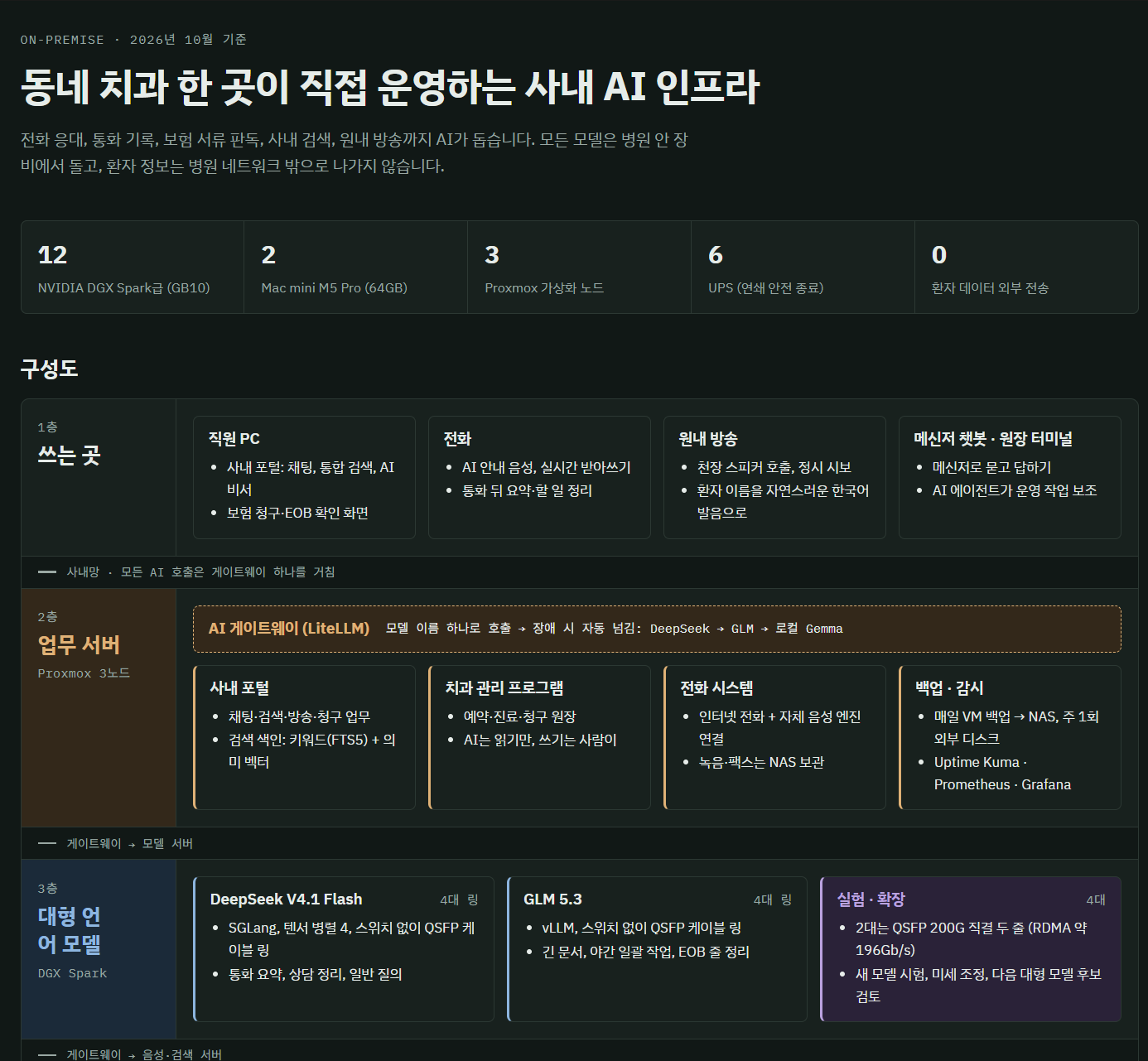 사내 AI 설비 요약 화면. 상단에 DGX Spark급 12대, Mac mini M5 Pro 2대, Proxmox 노드 3대, UPS 6대, 환자 데이터 외부 전송 0건이라는 숫자 다섯 개가 있다. 아래 구성도는 사용 화면, 업무 서버, 대형 언어 모델의 세 단계로 구분되어 있다.