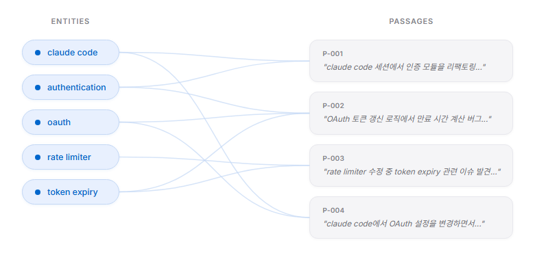 이분 그래프 구조