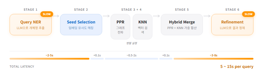 검색 처리 흐름
