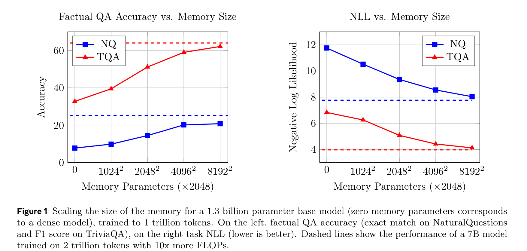 메모리 크기별 성능 스케일링. 왼쪽: 사실 QA 정확도, 오른쪽: NLL. 점선은 7B 모델 성능.