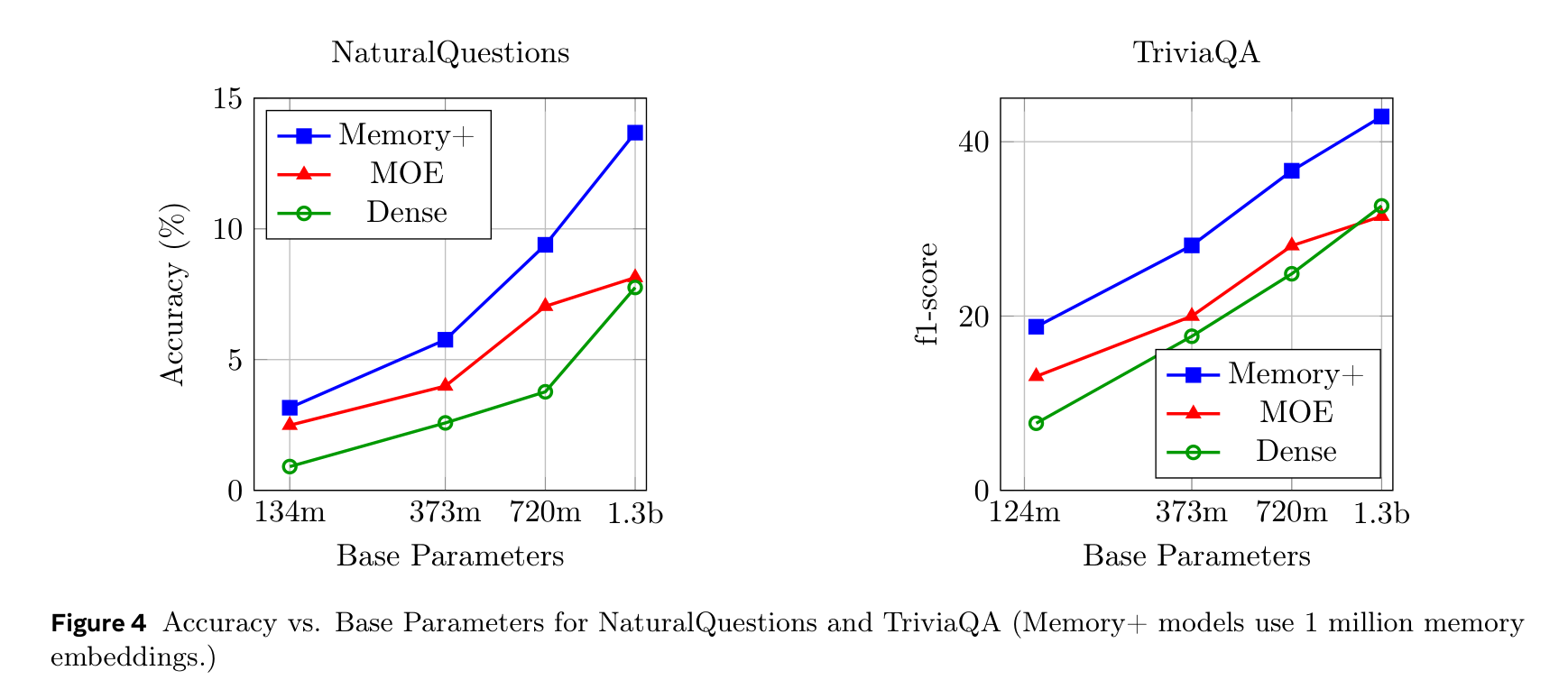 모델 크기별 Memory+, MoE, Dense 비교. NaturalQuestions와 TriviaQA 모두에서 Memory+가 일관되게 우위.