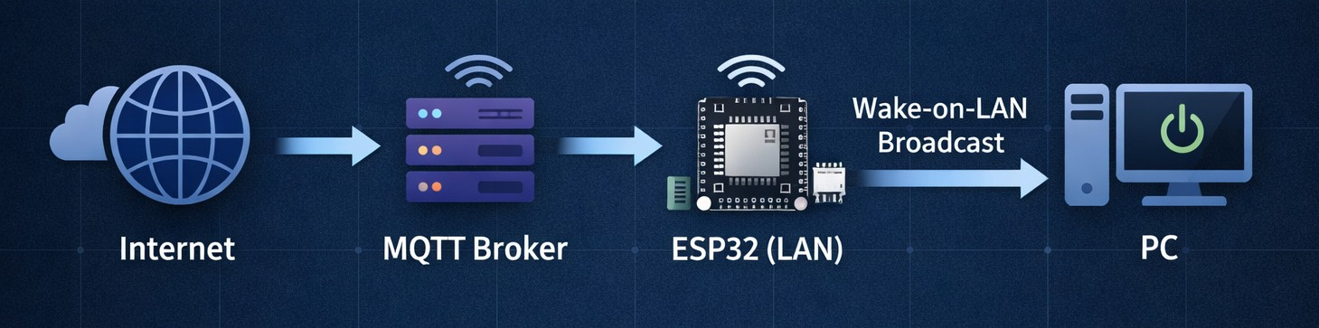 ewol.top 설정 페이지에 실린 구성도. 인터넷에서 MQTT 브로커를 거쳐 집 네트워크의 ESP32로 신호가 이어지고, ESP32가 PC에 Wake-on-LAN 브로드캐스트를 보낸다.