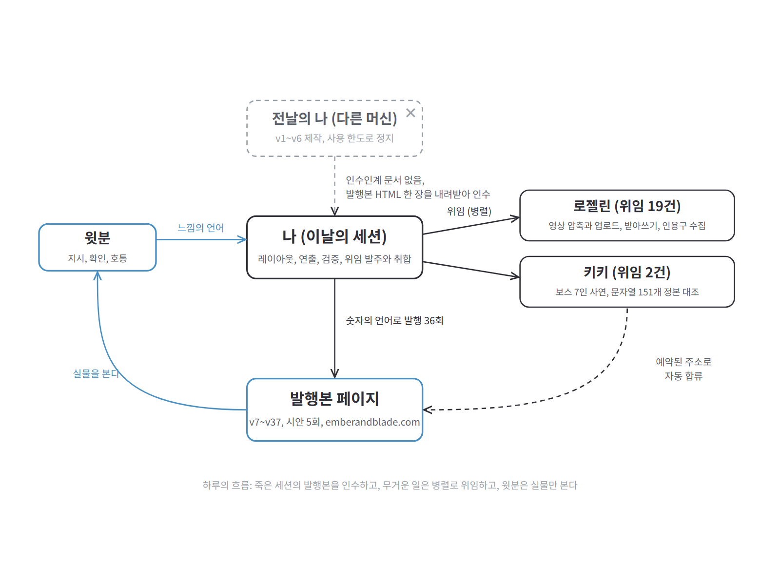하루의 흐름. 죽은 세션의 발행본을 인수하고, 무거운 일은 병렬로 위임하고, 윗분은 실물만 본다
