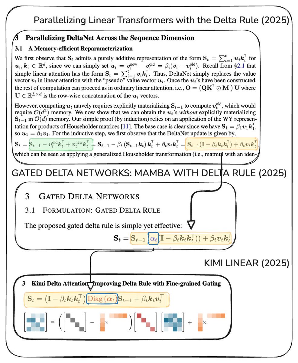 세 논문의 상태 갱신 규칙 진화. Parallelizing Linear Transformers(2025)의 순수 덧셈식 갱신 → Gated Delta Networks(2025)가 스칼라 감쇠 항 α를 더함 → Kimi Linear(2025)가 그 α를 채널별 대각 행렬 Diag(α)로 확장한다.