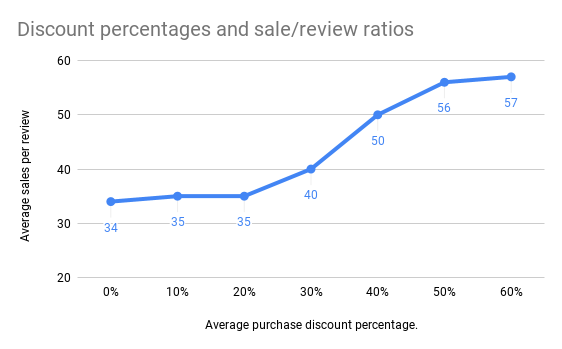 할인율과 sales/review 비율 — 할인이 깊어질수록 리뷰 남기지 않는 구매자 비율이 커진다