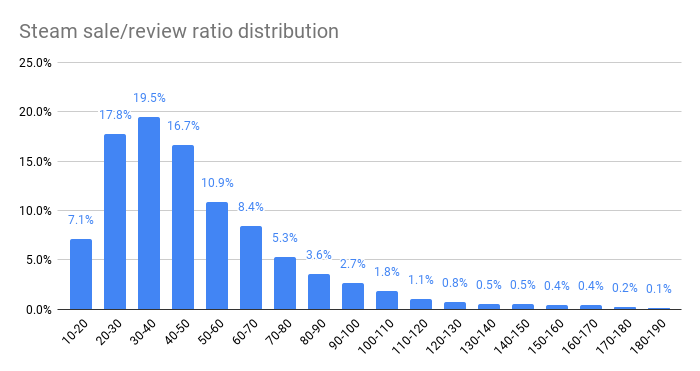 Steam sales/review 비율 분포 — 게임 간 편차가 매우 크다