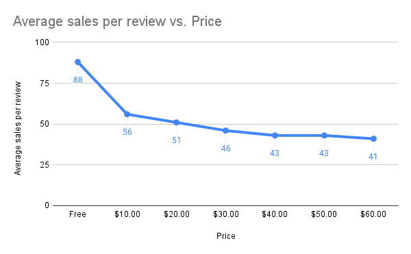 가격대별 평균 sales/review — 저가 구간에서 비율이 크게 올라간다