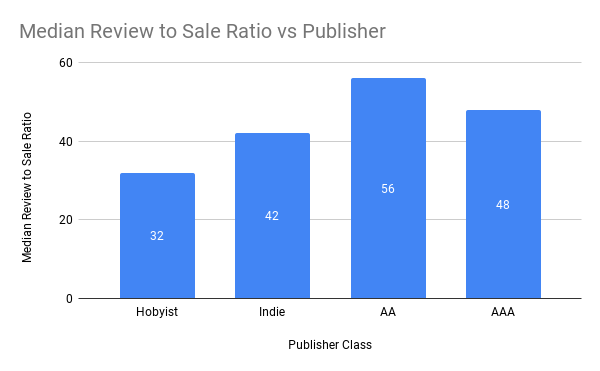 퍼블리셔 유형별 sales/review 중간값 — 인디·AA가 가장 높고 AAA·소형 인디가 낮다
